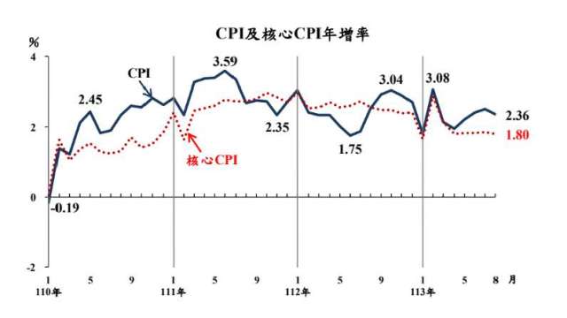 我8月CPI 2.36%。(圖：主計總處提供)