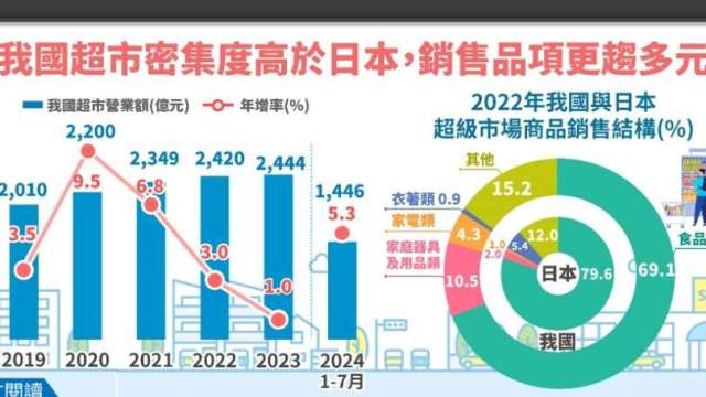 又贏日本了！台灣超市密集度是日本4倍 22年正成長估今年營業額2500億創新高。（圖：經濟部提供）