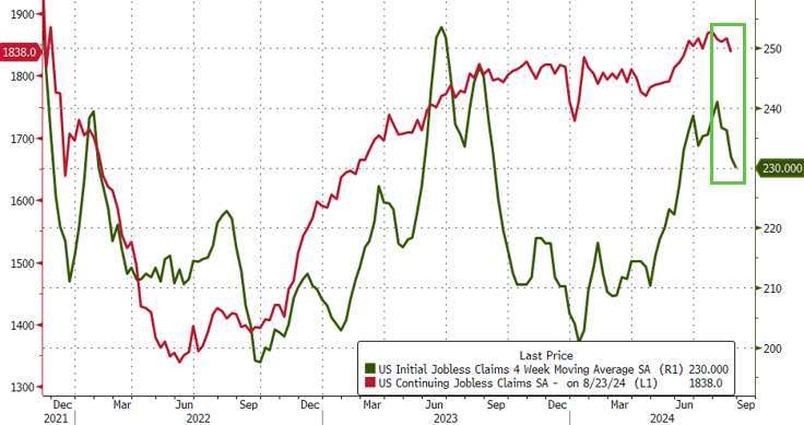 上週續領失業金人數降至3個月新低。(圖：ZeroHedge)