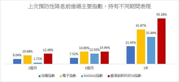 資料來源：Bloomberg、臺灣指數公司，分別採加權(總報酬)指數、電子(總報酬)指數、NASDAQ(總報酬)指數與臺灣創新科技50指數，自前次美國預防性降息前一日2019/7/31為起點分別統計3個月、6個月與1年之總報酬。臺灣創新科技50指數回測自2015/10/19起，發布日為2023/5/26。以上僅為標的指數成分股歷史資料回測結果，不代表本基金之未來績效保證。投資人無法直接投資指數，本資料僅為市場歷史數值統計概況說明，非基金績效表現之預測。