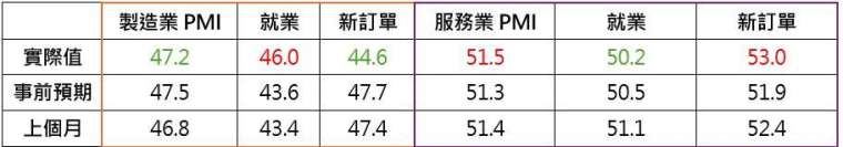 PMI的數據再度使得衰退的預期，擴散影響股市下跌，包含隔日台股999點下跌。