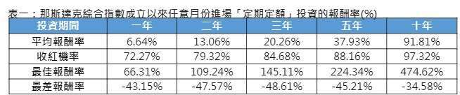 資料來源：理柏資訊，原幣計價，以那斯達克綜合指數進行計算，統計期間為1971年2月至2024年8月。