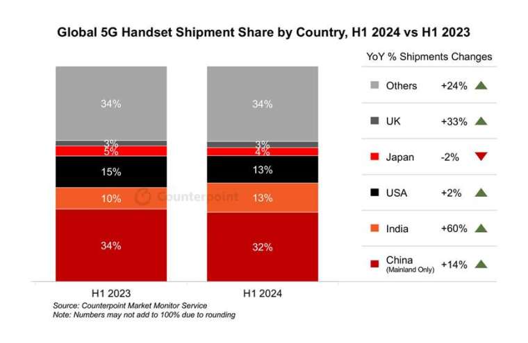 研調：5G手機上半年出貨年增20% 印度超美國成全球第二大市場。(圖：Counterpoint Research 提供)