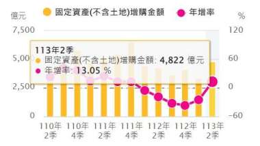 終結連5黑！半導體暢旺帶動Q2製造業資產增購4822億元創新高 年增13.1%。（圖：經濟部提供）