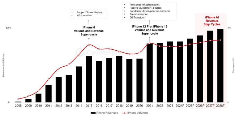 Apple Intelligence 將推動 iPhone 營收呈現階梯式增長。(圖：Counterpoint Research 提供)