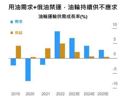 資料來源：Bloomberg、IEA，彭博2024全球海運展望，2023/12/31