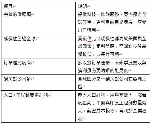 資料來源：瀚亞投資。2024/09