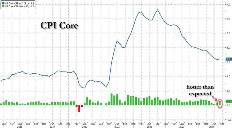 8月核心CPI月增幅超預期升至4個月以來新高。(圖：ZeroHedge)