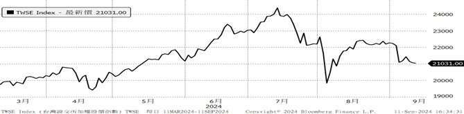 （資料來源：Bloomberg, 截至2024/09/11）