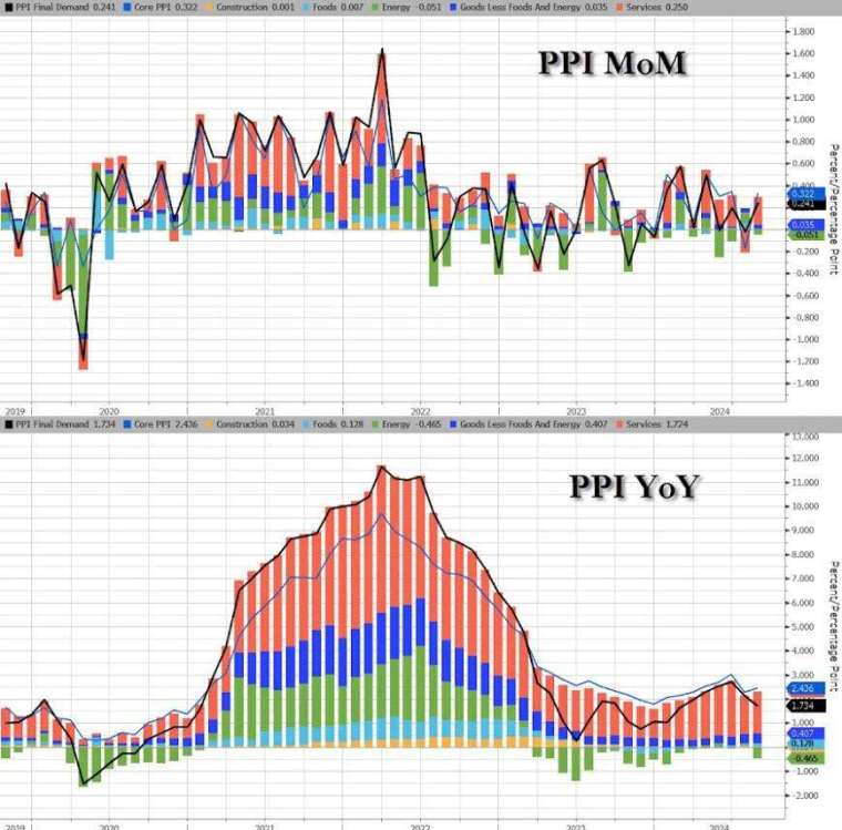 服務價格是推升8月PPI的主因。(圖：ZeroHedge)