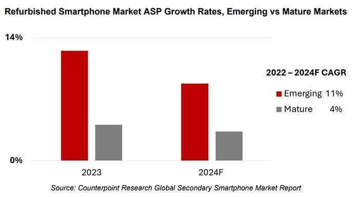 研調：新興市場需求旺盛 二手智慧型手機價格攀升。(圖：Counterpoint Research 提供)
