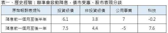 資料來源：彭博資訊，史坦普500產業指數，彭博債券指數，原幣計價總報酬，近四次聯準會啟動降息分別為1995/7/6、2001/1/3、2007/9/18、2019/7/31。