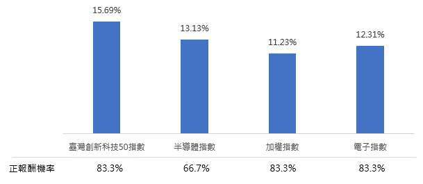 資料來源：Bloomberg、臺灣指數公司，分別採半導體(總報酬)指數、加權(總報酬)指數、電子(總報酬)指數與臺灣創新科技50指數，自最新成立指數有回測資料2015/10/19至2024/8/31，分別統計持有3個月之總報酬與正報酬機率。本基金主要係採用完全複製法追蹤標的指數之績效表現為目標，然因基金必要費用、為因應申贖及指數調整等之相關交易、為維持曝險比例而從事證券相關商品交易及視特殊情形需要採最佳化複製法等因素，仍可能使本基金偏離標的指數之表現。以上僅為標的指數成分股歷史資料回測結果，不代表本基金之未來績效保證。投資人無法直接投資指數，本資料僅為市場歷史數值統計概況說明，非基金績效表現之預測。