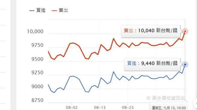 最近一個月台灣銀樓價格走勢圖 （圖：黃金價格資訊站）