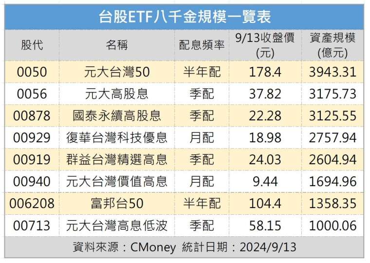 製表：鉅亨網記者陳于晴