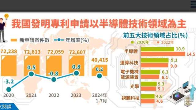 半導體技術在台申請發明專利占比14.5%創新高！申請人國籍以日本排名居冠。（圖：經濟部提供）