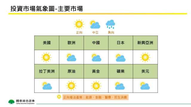 國泰證9月投資氣象看好美國、新興亞洲市場。(圖：國泰證提供)