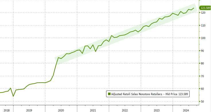 美國8月線上零售商銷售(經調整後)創下歷史新高。(圖：ZeroHedge)