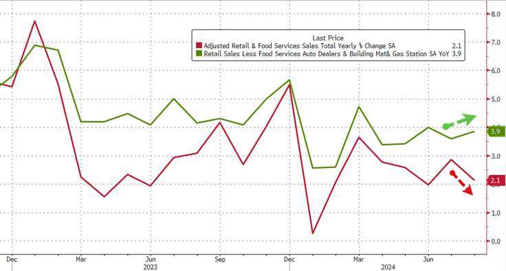 美國8月零售銷售年增速下滑，但核心零售銷售加速成長。(圖：ZeroHedge)