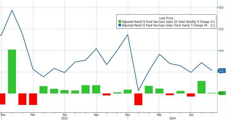 數據顯示，健康的消費需求繼續支撐經濟。(圖：ZeroHedge)