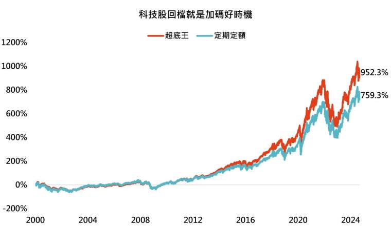 資料來源：Bloomberg，「鉅亨買基金」整理。採那斯達克100指數，美元計算。資料日期：2024/9/12，資料期間：2000~2024。定期定額條件:每月5號定期定額1千元申購。超底王觸發加碼條件:當指數前一營業日與過去第10個營業日相比跌幅逾6%時，當日加碼扣款2千元。此資料僅為模擬配置及歷史資料模擬回測，實際申購並無法直接申購指數，且不為未來投資獲利之保證。在不同指數走勢、比重與期間下，可能得到不同數據結果。投資人因不同時間進場，將有不同之投資績效，過去之績效亦不代表未來績效之保證。