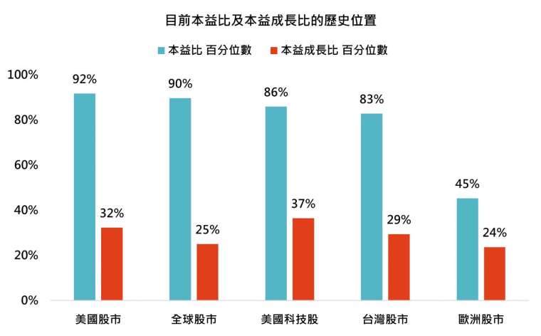 資料來源：Bloomberg，「鉅亨買基金」整理，採標普500指數、彭博世界指數、那斯達克100指數、台灣加權指數、Stoxx600歐洲指數。資料日期：2024/9/11。