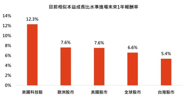 資料來源：Bloomberg，「鉅亨買基金」整理。採那斯達克100指數、Stoxx600歐洲指數、標普500指數、彭博世界指數、台灣加權指數，美元計算。資料日期：2024/9/12，資料期間：2006~2024。此資料僅為歷史數據回測，不為未來投資獲利之保證，在不同指數走勢、比重與期間下，可能得到不同數據結果。投資人因不同時間進場，將有不同之投資績效，過去之績效亦不代表未來績效之保證。回測是根據當前市場的本益成長比落在第幾四分位數的區間，假設過往本益成長比位於同樣區間時進行投資，並計算持有一年後的平均報酬率。例如：那斯達克指數目前的本益成長比位於第三四分位區間（1.14 至 1.83），計算過去當介於 1.14 至 1.83 時投資該指數持有一年後的平均報酬率。 