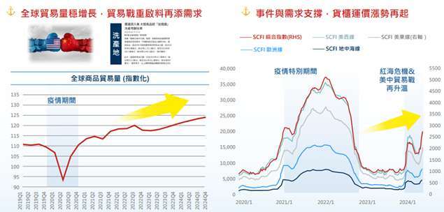 資料來源： (左圖)世界貿易組織(WTO)、UNCTAD，2023/10報告。2023/Q2-202024Q4為預估值，採季節性調整指數(2015=100)。(右圖)上海行交所、MasterLink， 資料日期：2024/5。投資人申購本基金係持有基金受益憑證，而非本文提及之投資資產或標的。投資人無法直接投資指數，本資料僅為市場歷史數值統計概況說明，非基金績效 表現之預測。