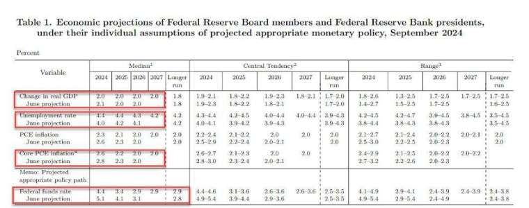 (圖：FOMC)