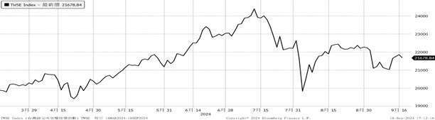 （資料來源：Bloomberg, 截至2024/09/18）