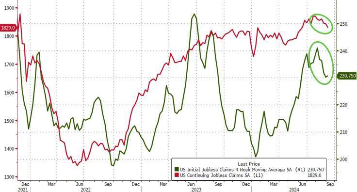 續領失業金人數開始下滑。(圖：ZeroHedge)