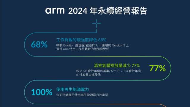 Arm發布最新報告 指減少AI運算用電至關重要。(業者提供)