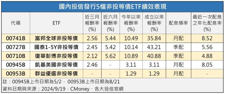 製表：鉅亨網記者陳于晴