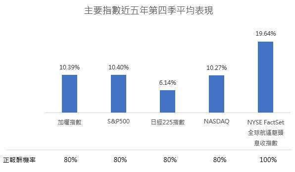 資料來源：ICE Data、Bloomberg，原幣計價，自指數回測最早數據日2019/2/8-2024/5/31。NYSE FactSet全球航運龍頭息收指數發布日為2024/4/22。本基金主要係採用完全複製法追蹤標的指數之績效表現為目標，然因基金必要費用、為因應申贖及指數調整等之相關交易、為維持曝險比例而從事證券相關商品交易及視特殊情形需要採最佳化複製法等因素，仍可能使本基金偏離標的指數之表現。以上僅為標的指數成分股歷史資料回測結果，不代表本基金之未來績效保證。投資人無法直接投資指數，本資料僅為市場歷史數值統計概況說明，非基金績效表現之預測。