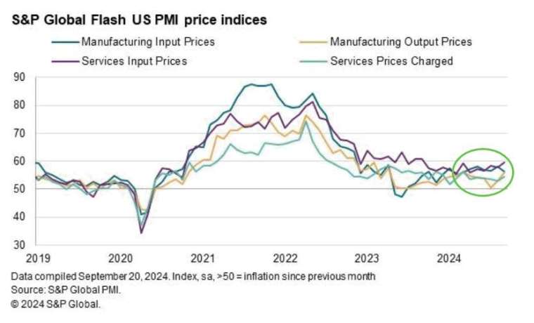 9月物價指數升至6個月新高。(圖：ZeroHedge)