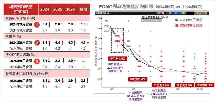 資料來源：(左圖)9月FOMC會議，野村投信整理，(右圖)Bloomberg；資料日期：2024/9/18。