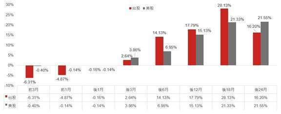 資料來源：Bloomberg，1984~2023。上述回測使用的美股為S&P500指數，台股為台灣加權指數。投資人無法直接投資指數，本資料僅為市場歷史數值統計概況說明，非基金績效表現之預測。