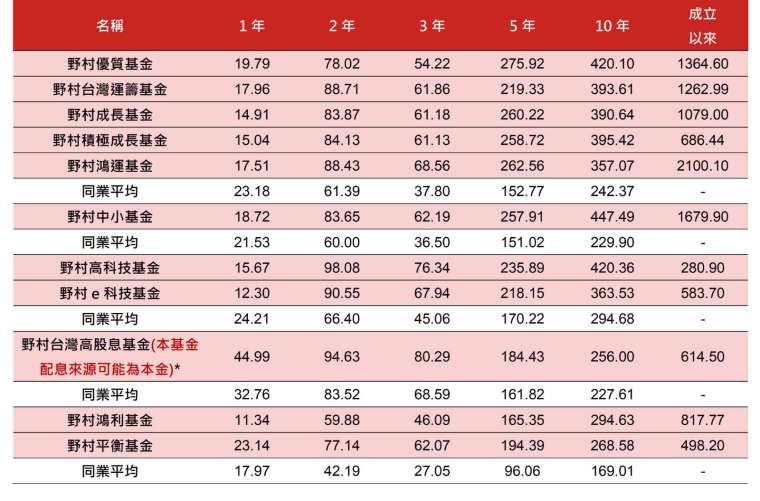 資料來源：理柏，資料來源：2024/08/31，上表之同業平均依序分別為SITCA國內股票型一般股票型、中小股票型、科技股票型、價值股票型與國內平衡型一般股票型類別。*本基金之月配類型受益權單位將於民國113年12月2日起開始銷售