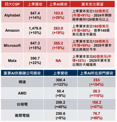 資料來源：Bloomberg、各家公司財報、野村投信整理，2024/09/18。以上所提個股僅為舉例說明，非為個股推薦。投資人申購本基金係持有基金受益憑證，而非本文提及之投資資產或標的。