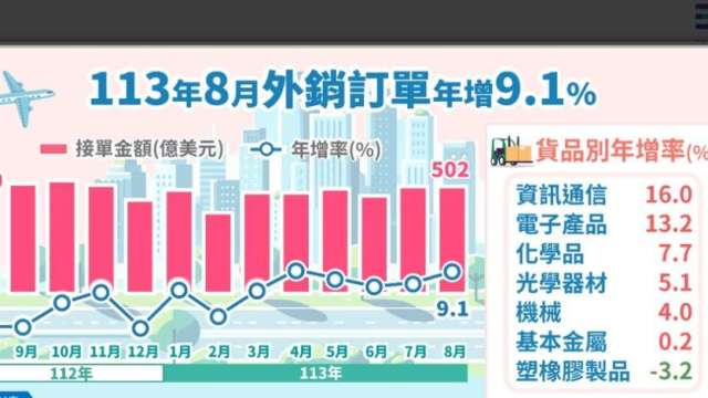 AI拉動連6紅！8月外銷訂單502億美元年增9.1% 近8成廠商看好9月。（圖：經濟部提供）