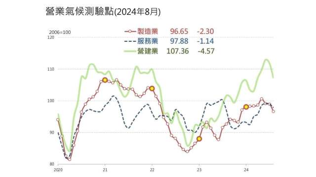 台經院8月製造業、服務業和營建業營業氣候測驗點連袂跌。(圖：台經院提供)