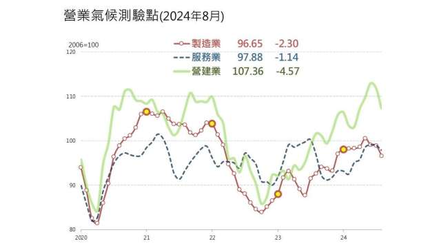 台經院看資金緊俏將是影響未來房市走向的主要因素。(圖：台經院提供)