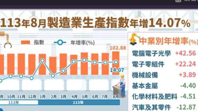 AI帶旺！8月工業及製造業生產指數連6紅 電子零組件創同月新高年增22.24%。（圖：經濟部提供）