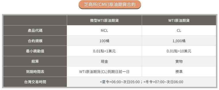 資料依芝商所公告為準