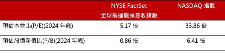 資料來源：Bloomberg，資料來源：截至2024/9/24。。以上僅為標的指數成分股歷史資料回測結果，不代表本基金之未來績效保證。投資人無法直接投資指數，本資料僅為市場歷史數值統計概況說明，非基金績效表現之預測。