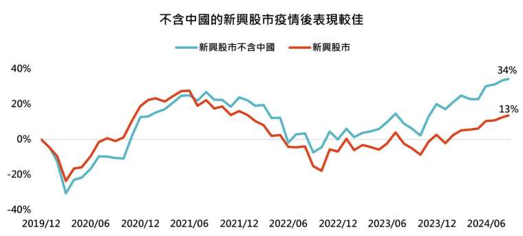 資料來源：Bloomberg，「鉅亨買基金」整理，採MSCI新興市場不含中國、新興市場指數，資料日期：2024/9/23。此資料僅為歷史數據回測，不為未來投資獲利之保證，在不同指數走勢、比重與期間下，可能得到不同數據結果。投資人因不同時間進場，將有不同之投資績效，過去之績效亦不代表未來績效之保證。