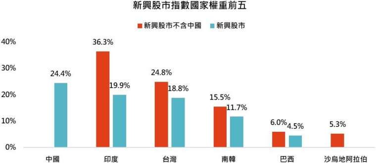 資料來源：MSCI，「鉅亨買基金」整理。採MSCI新興市場不含中國、新興市場指數，資料日期：2024/8。