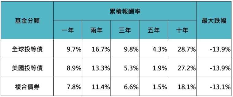 資料來源：Lipper，「鉅亨買基金」整理，績效以台幣計算至2024/8/31。基金分類為理柏環球分類的同類平均且各類別基金數須大於3檔，全球投資等級債券為環球企業債券(美元)平均值，美國投資等級債券為美元企業債券平均值，複合債券為美元債券。最大跌幅為基金同類平均過去十年以來的平均最大跌幅。投資人因不同時間進場，將有不同之投資績效，過去之績效亦不代表未來績效之保證。