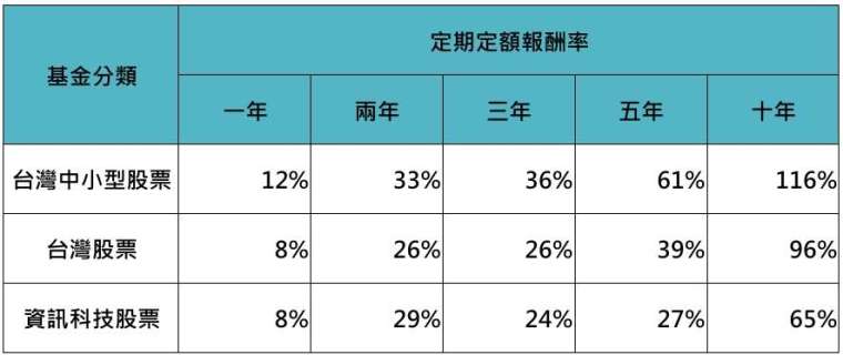 資料來源：Lipper，「鉅亨買基金」整理，績效以台幣計算，資料日期:2024/8/31。定期定額扣款日為每個月最後一個交易日。基金分類為理柏環球分類且各類別基金數須大於3檔。投資人因不同時間進場，將有不同之投資績效，過去之績效亦不代表未來績效之保證。