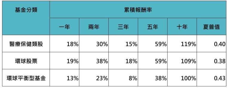 資料來源：Lipper，「鉅亨買基金」整理，績效以台幣計算至2024/8/31。基金分類為理柏環球分類的同類平均且各類別基金數須大於3檔，環球平衡型基金為新台幣靈活混合型平均值，夏普值為基金同類平均十年年化夏普值。投資人因不同時間進場，將有不同之投資績效，過去之績效亦不代表未來績效之保證。